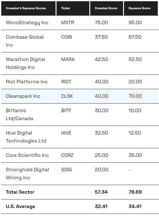 Short squeeze potential of the crypto stocks (S3 Partners)