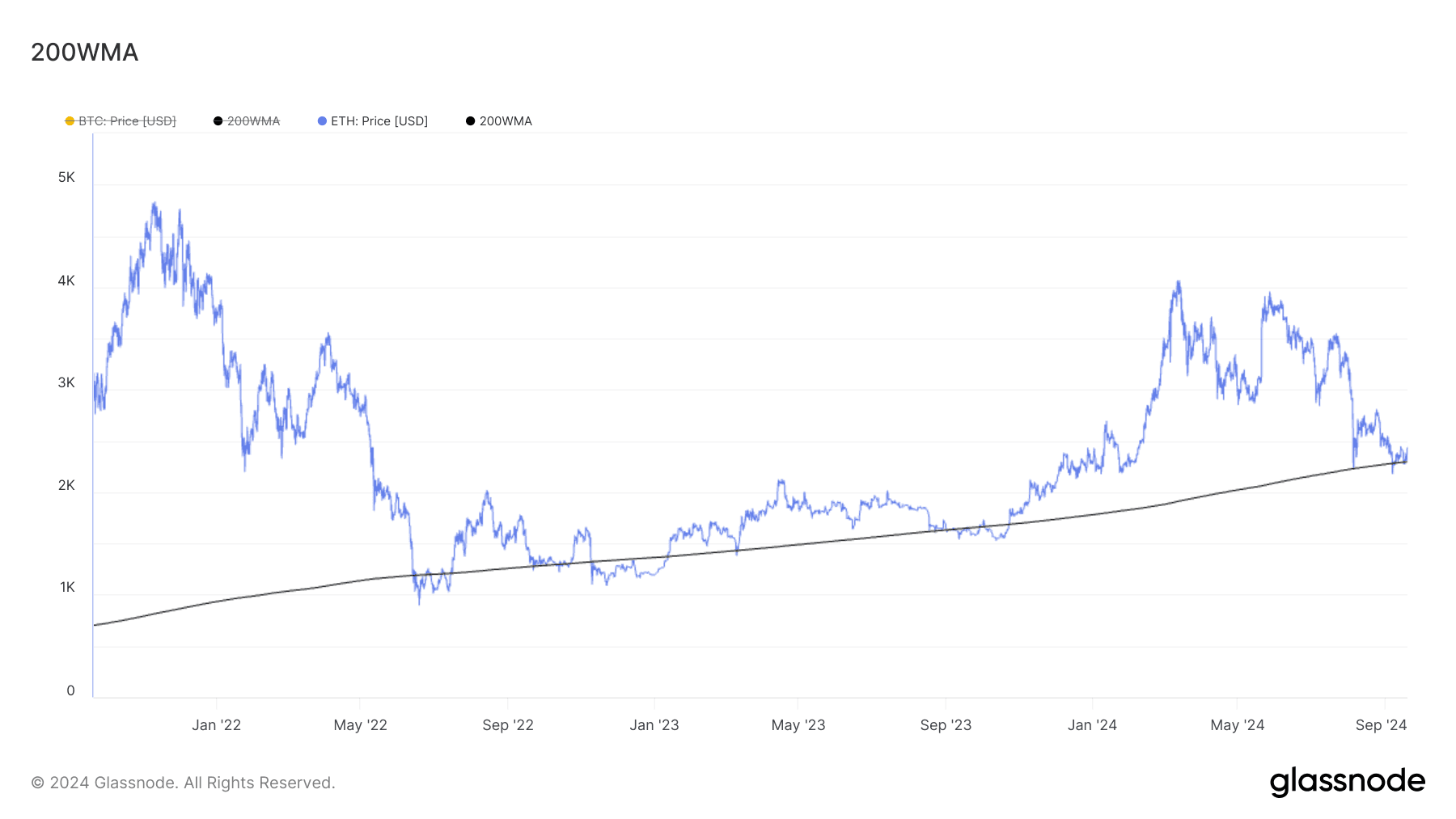 Ether price chart. (Glassnode)