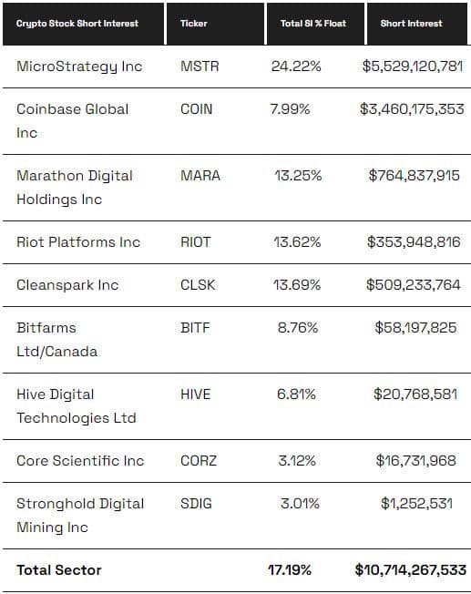 Short interest for crypto-linked stocks (S3 Partners)