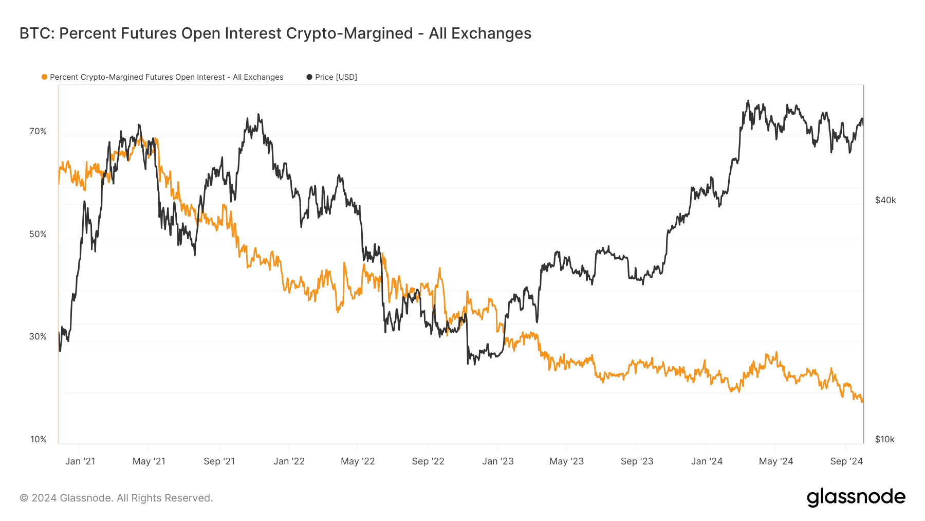 BTC: Percent Futures Open Interest Crypto-Margined ( Glassnode)