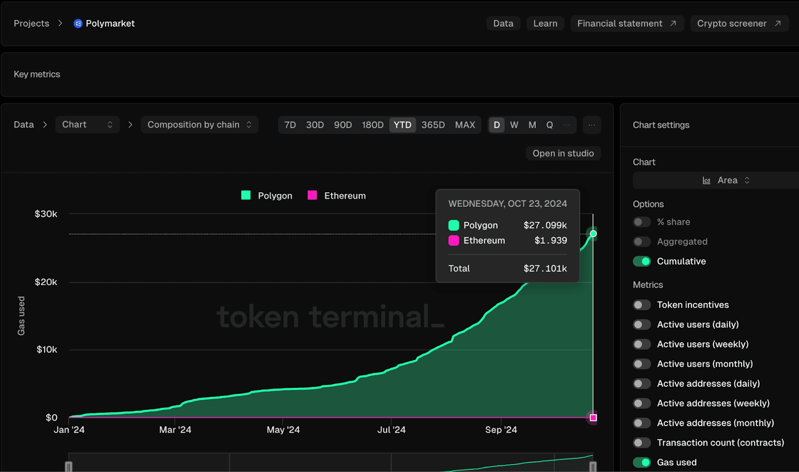 Cumulative gas fees Polymarket on Polygon PoS in 2024 have totaled just over $27,000 this year, through Oct. 23. (Token Terminal)