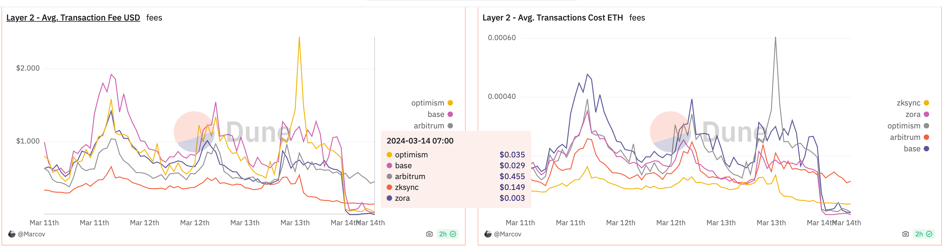 Average transaction costs on layer 2 solutions. (Marcov/Dune)