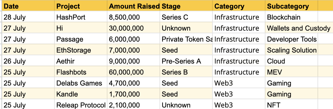 Crypto fundraises for the week of July 24 (Brandy Betz / CoinDesk)