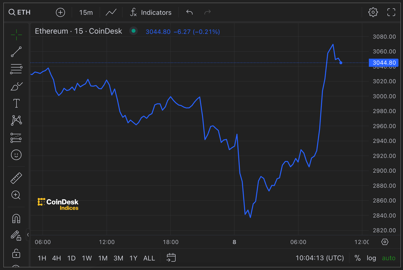 Ether's price. (CoinDesk)