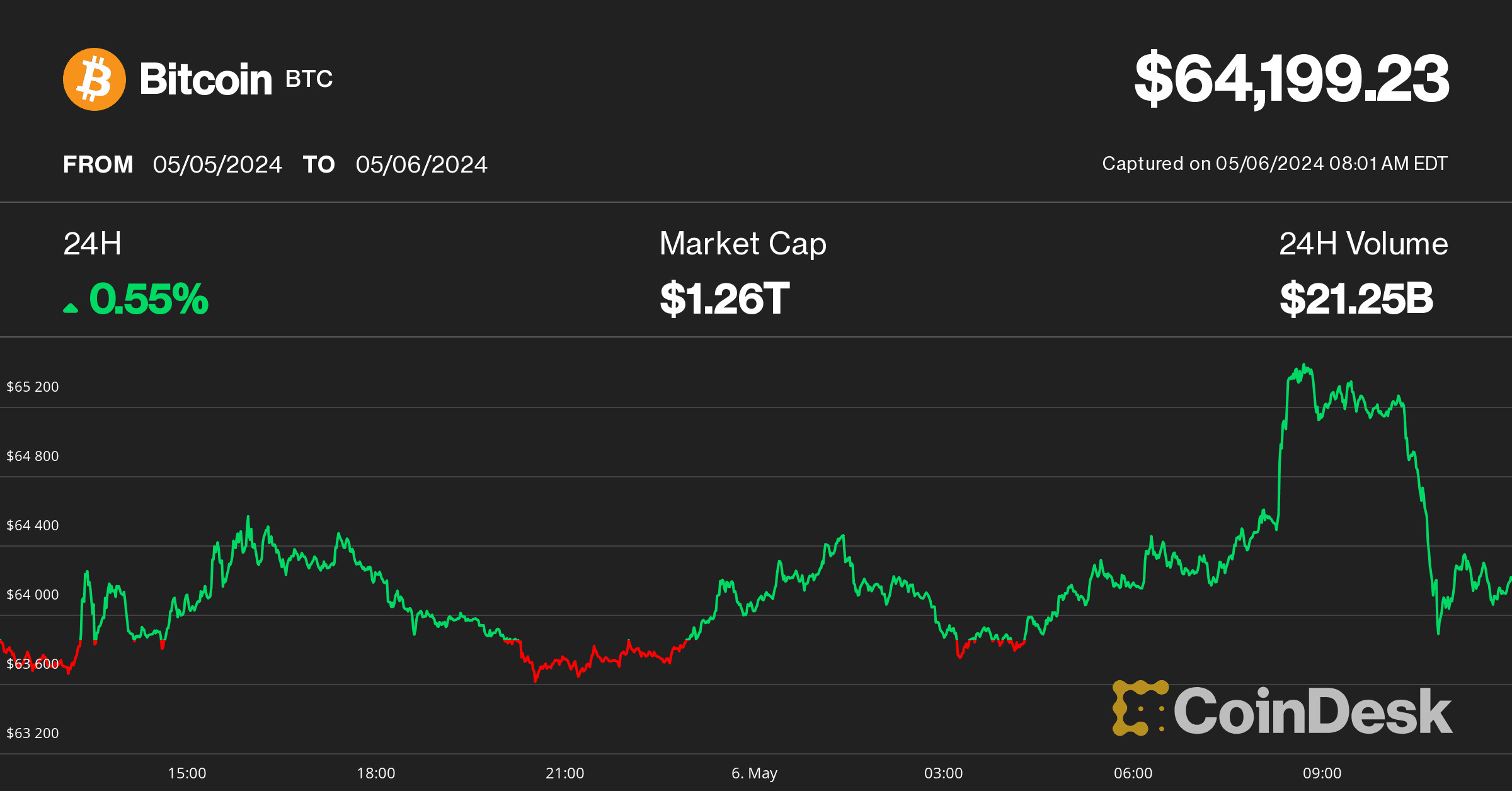 Bitcoin price on May 6 (CoinDesk)