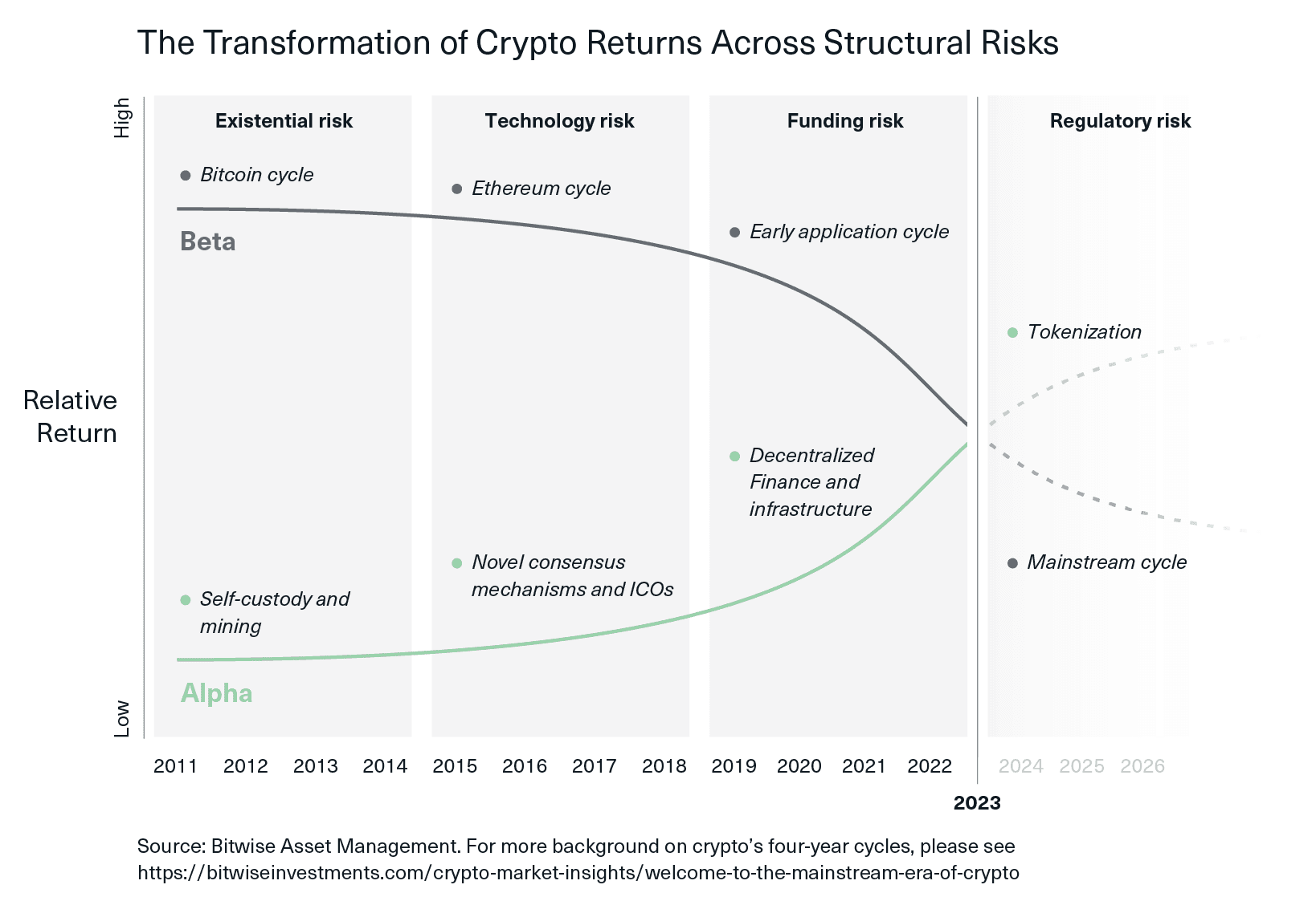 Thermodynamics of Crypto