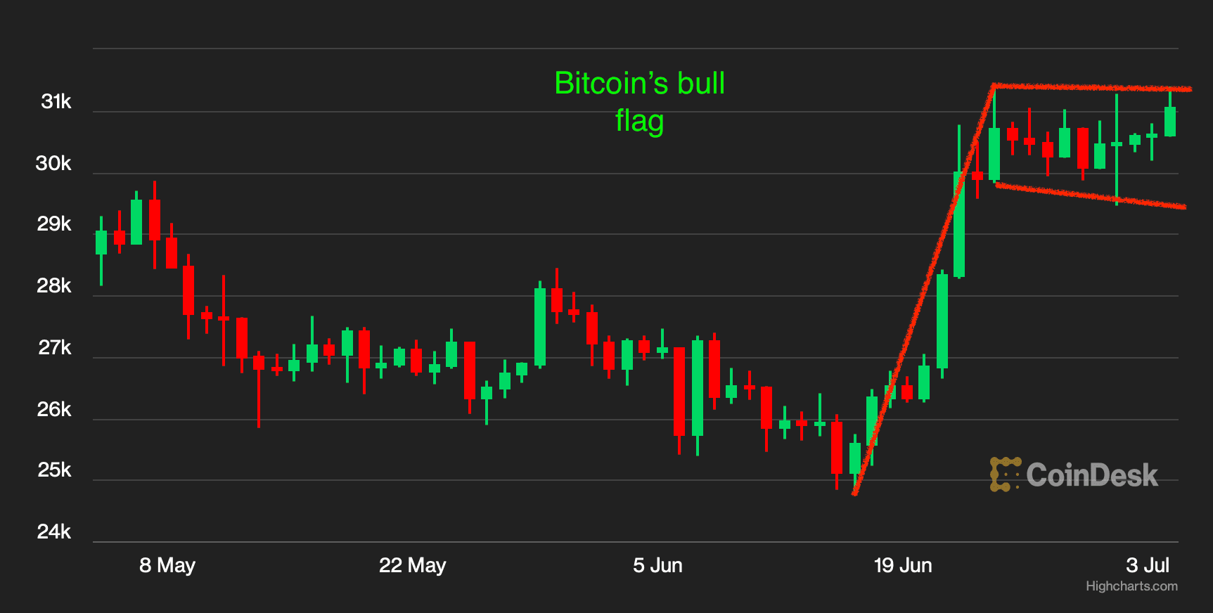 Bitcoin's bull flag (CoinDesk/Highcharts.com)