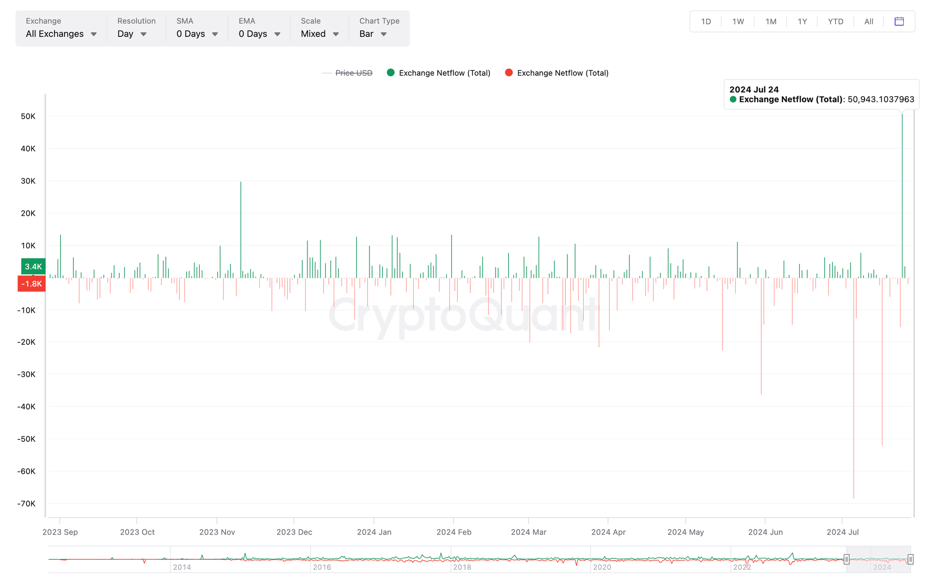 COD FMA, July 26 2024 (CryptoQuant)