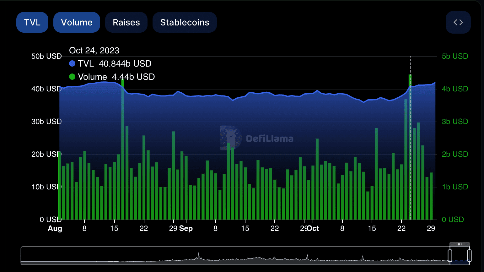 DeFi market volume and TVL (DefiLlama)