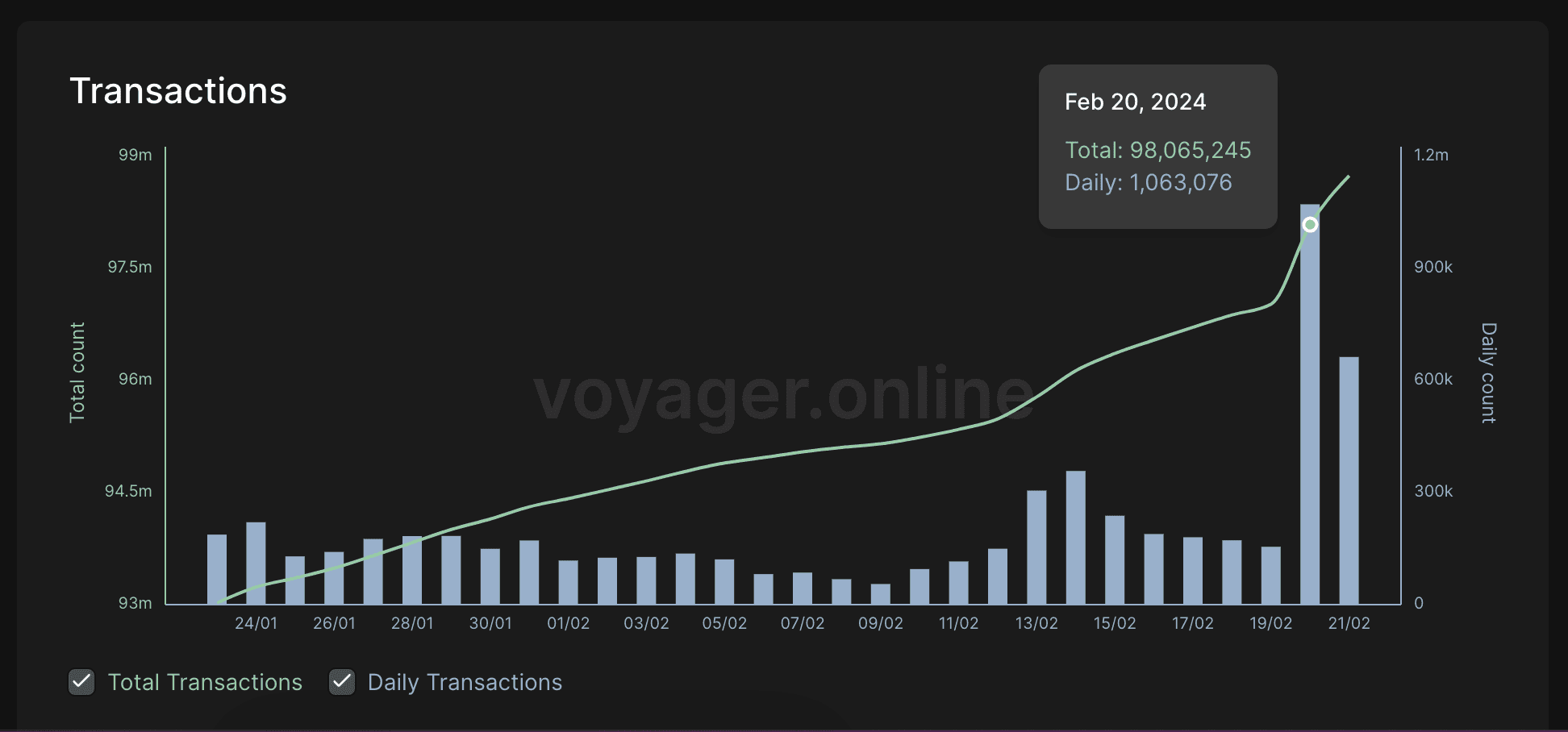 Starknet transactions (Voyager.Online)