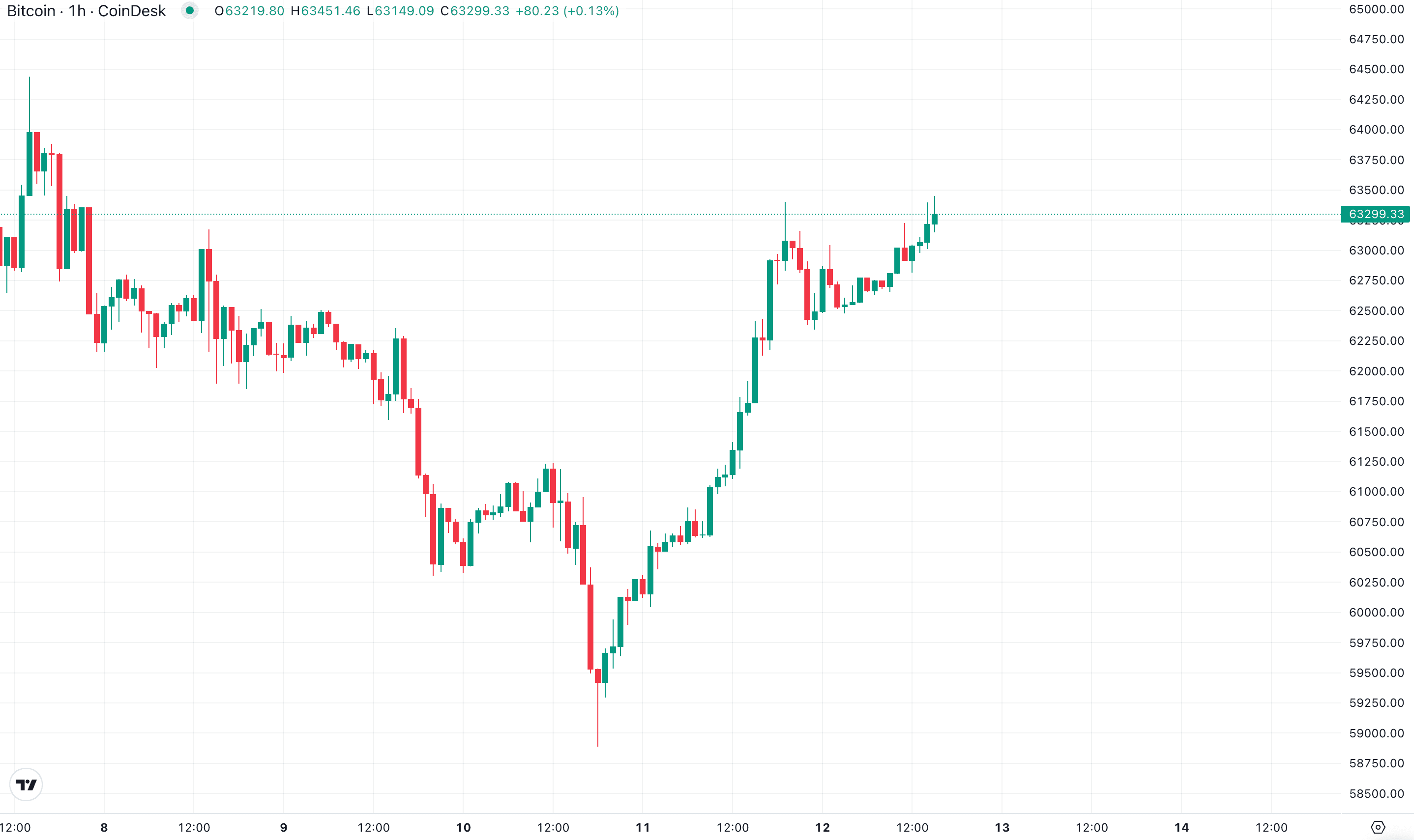 BTC tops $63K. (CoinDesk)