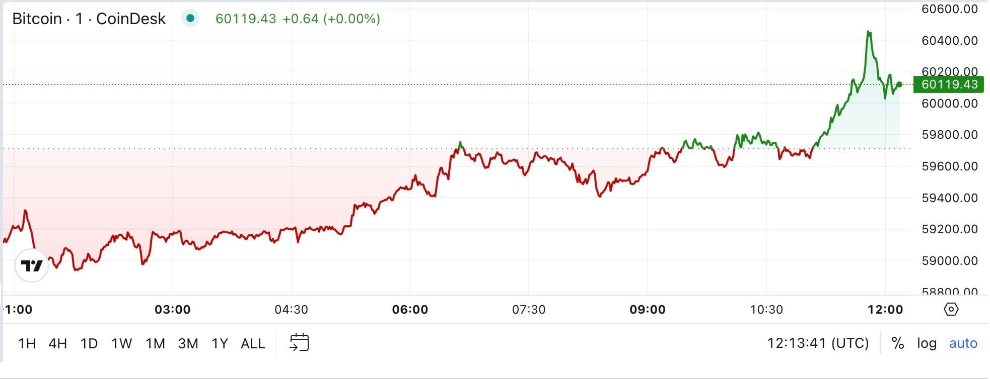 BTC price, FMA Aug. 29 2024 (CoinDesk)