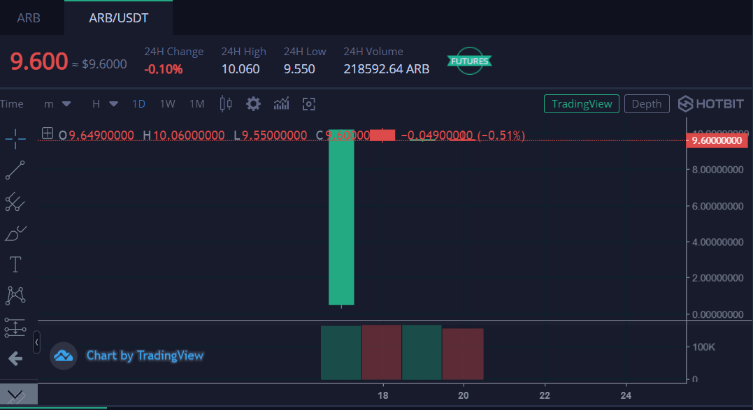 IOU market for Arbitrum tokens on HotBit. (HotBit)