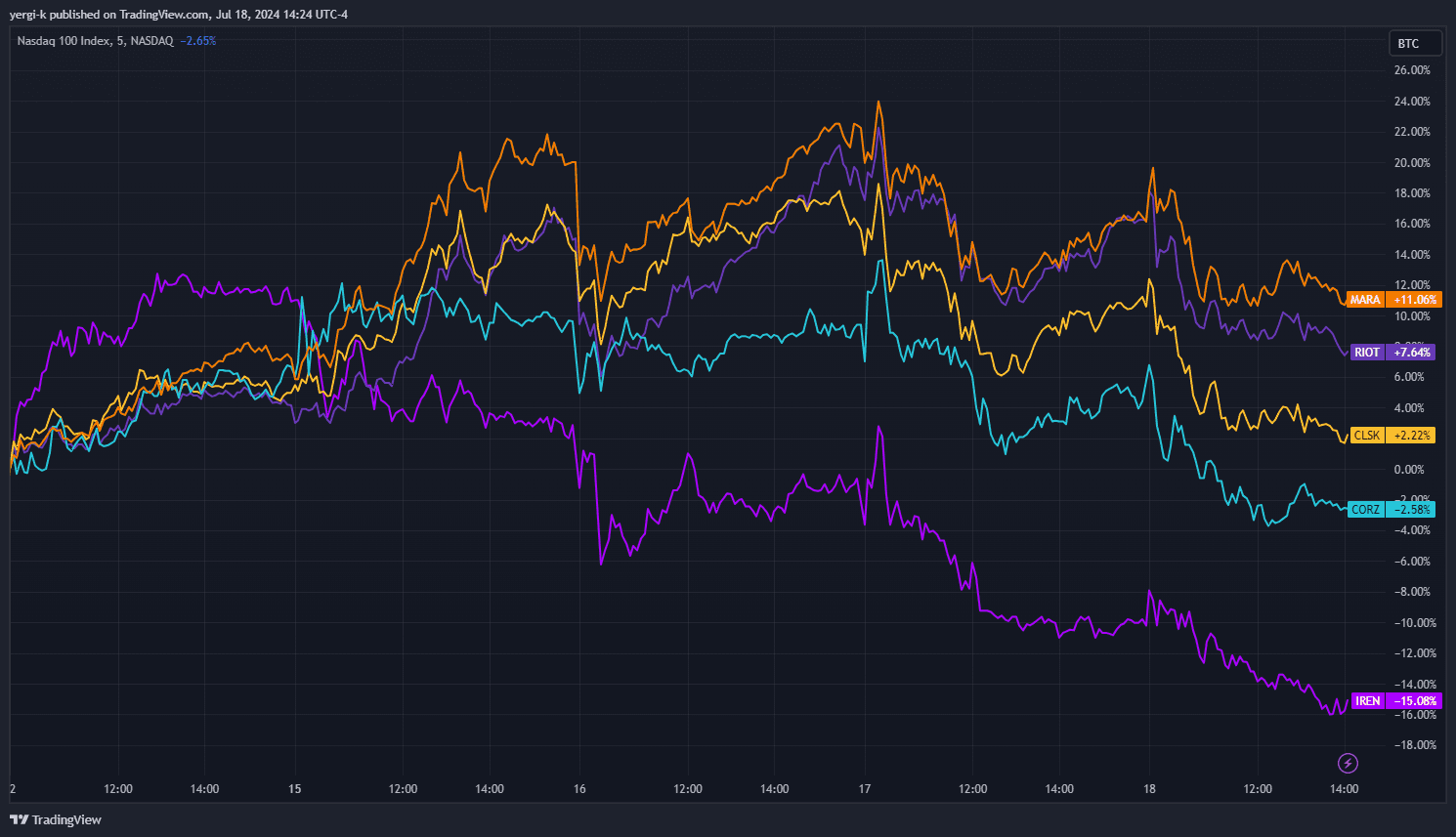 The stock prices of four of the five largest publicly traded miners are up double-digit percentage points. (TradingView)