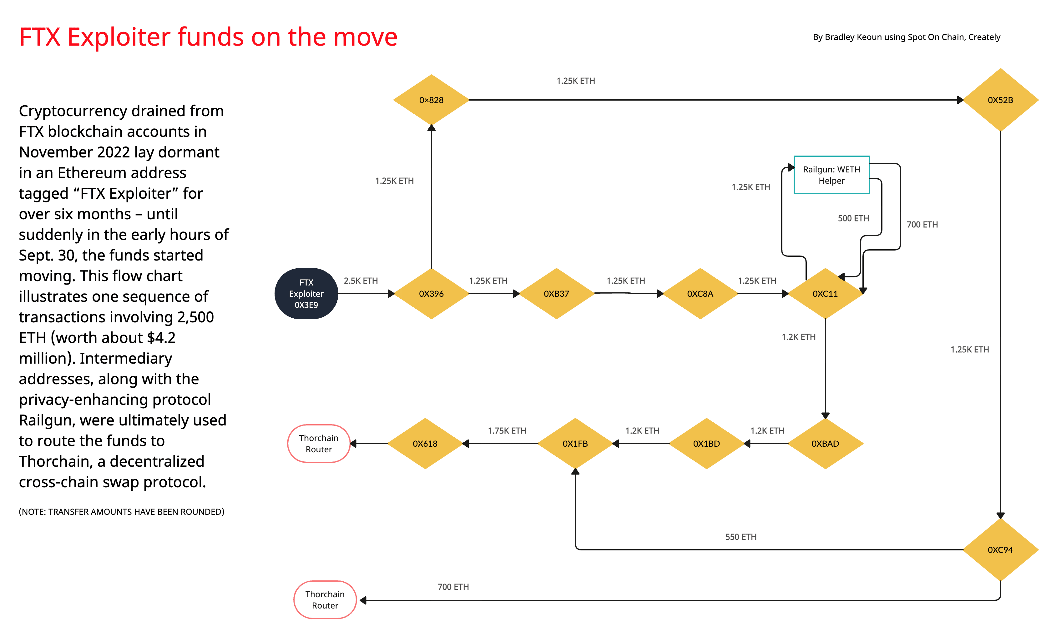 ftx exploiter flow chart by brad keoun