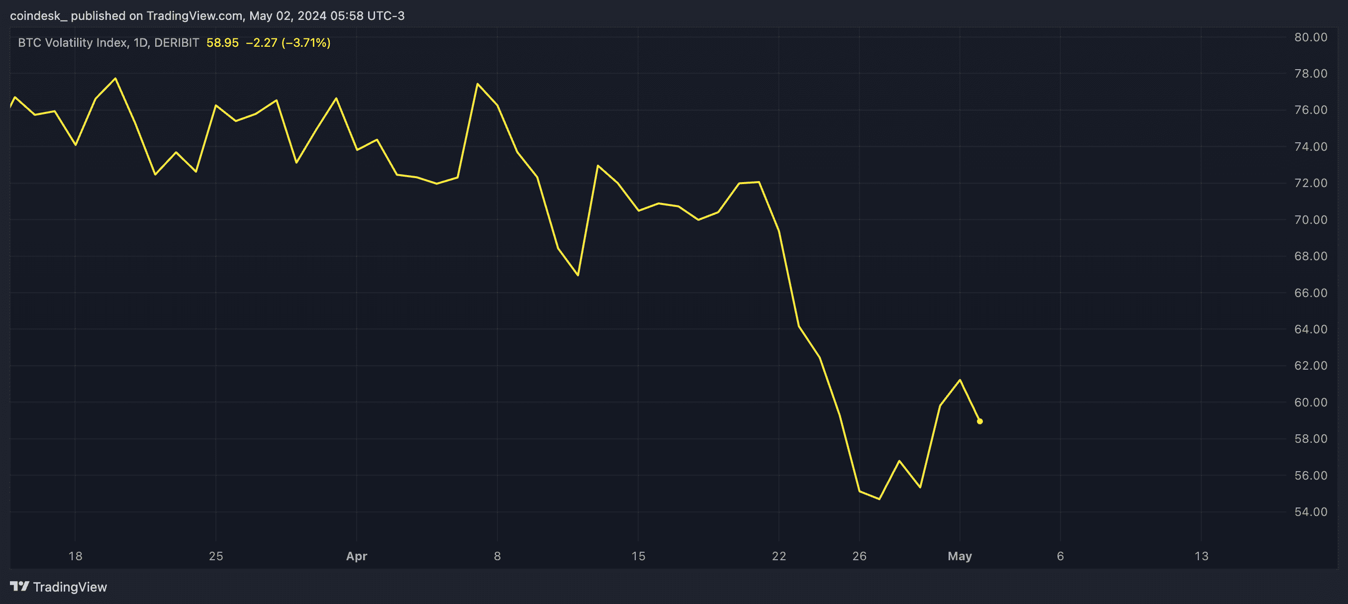 Renewed interest in selling options has driven the implied volatility lower. (CoinDesk/TradingView)