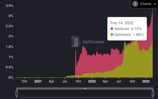 TVL of Arbitrum and Optimism (DeFiLlama)