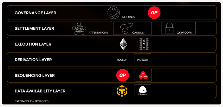 Matchain's technical architecture (Matchain)