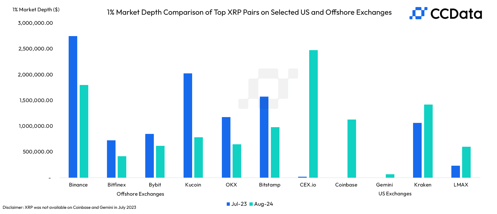 The 1% market depth has improved significantly on U.S. exchanges. (CCData)