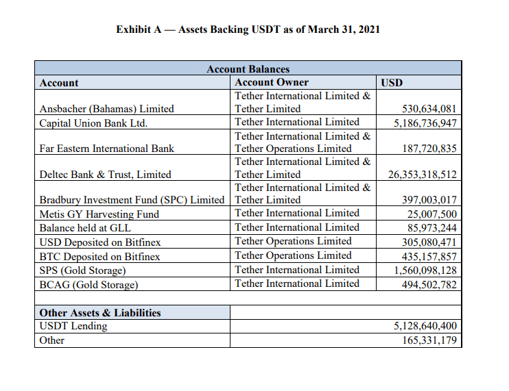 Tether reserves