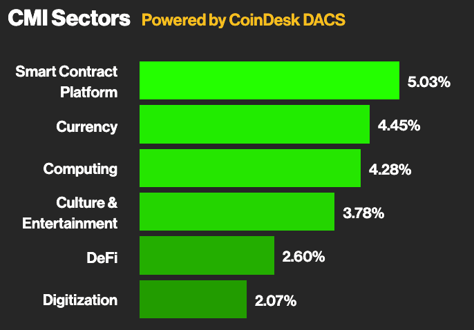 CoinDesk Market Index sector performances (CoinDesk)