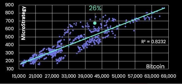 The upward sloping line shows positive linear relationship between the two assets. (10x Research)