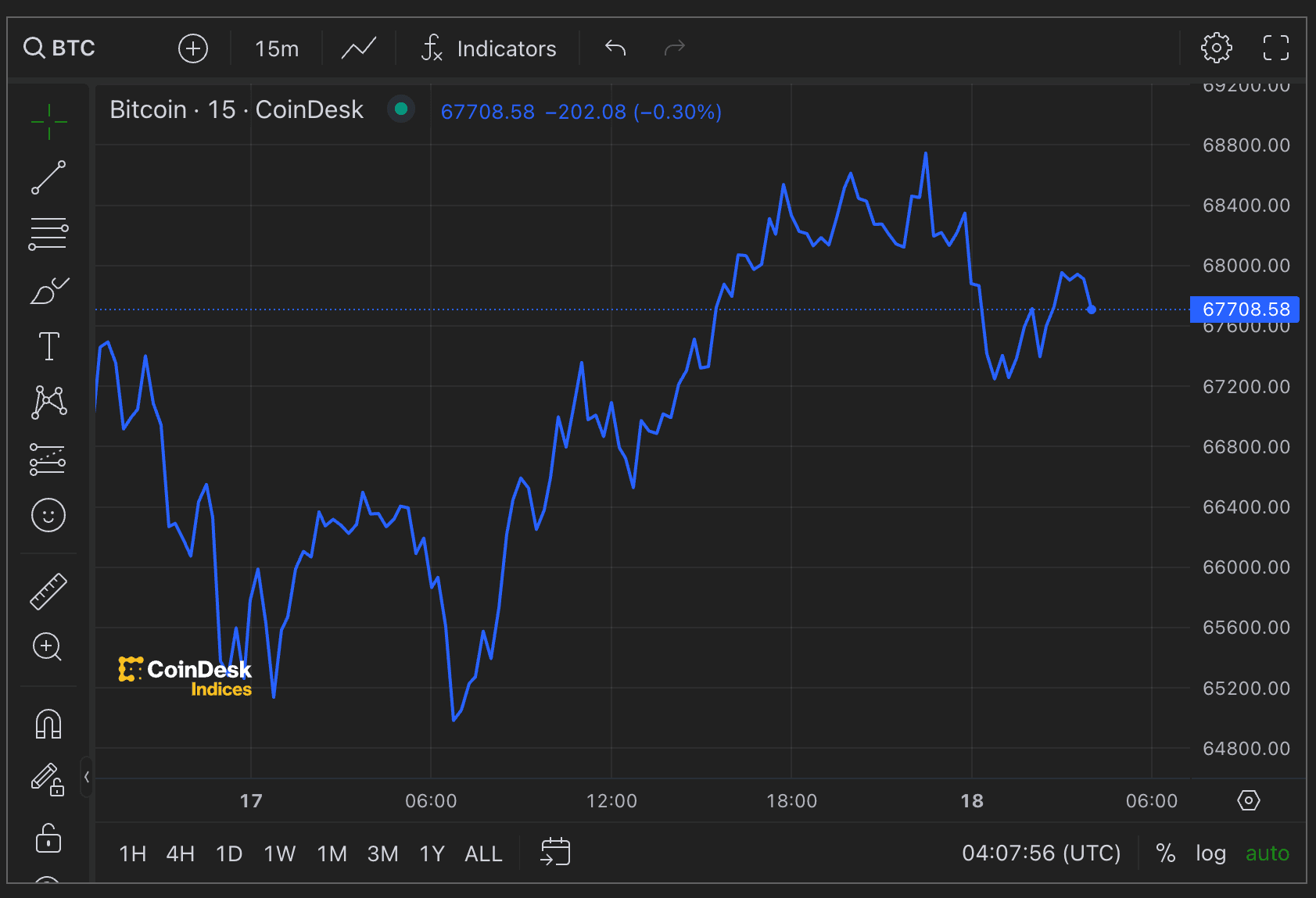 Bitcoin's price. (CoinDesk)