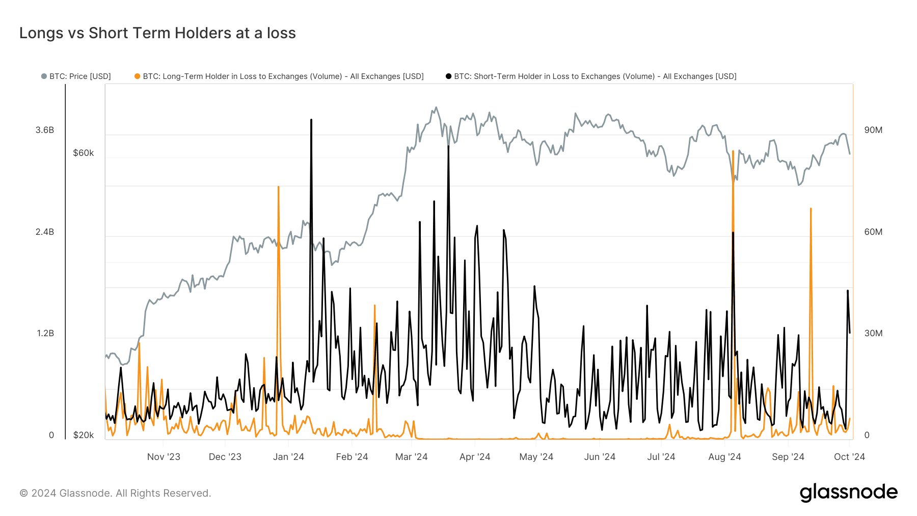 BTC: Long vs Short Term Holders to exchanges at a loss (Glassnode)