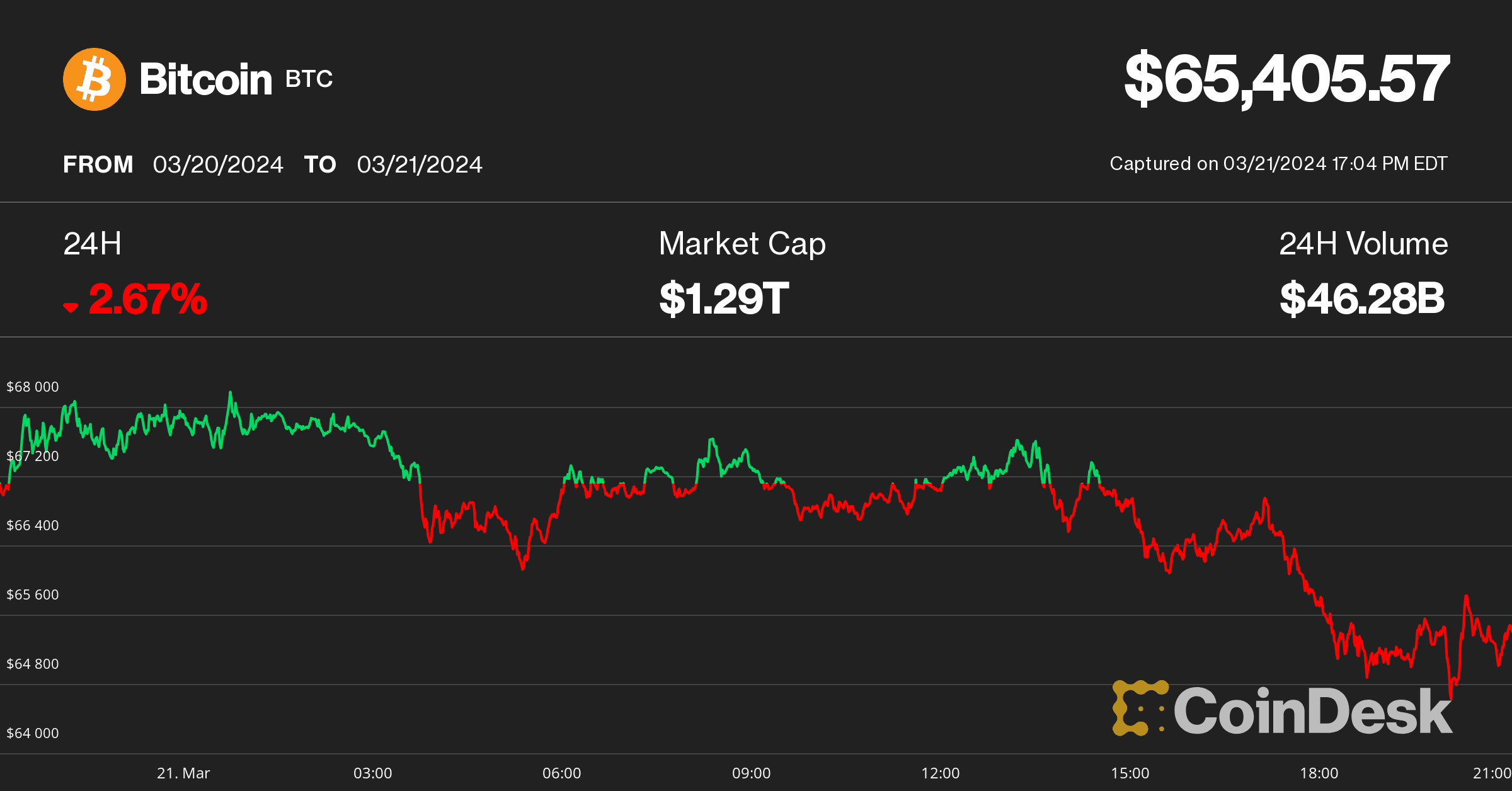 Bitcoin price on March 21 (CoinDesk)