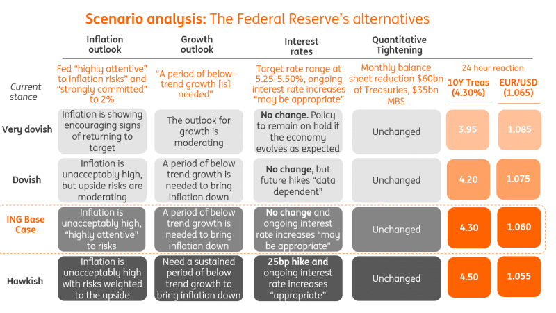 The table details the hawkish/dovish outcomes and potential reaction in the 10-year Treasury yield and the EUR/USD pair. 
Bitcoin tends to move more or less in line with EUR/USD. (opposite for the dollar index). (ING)