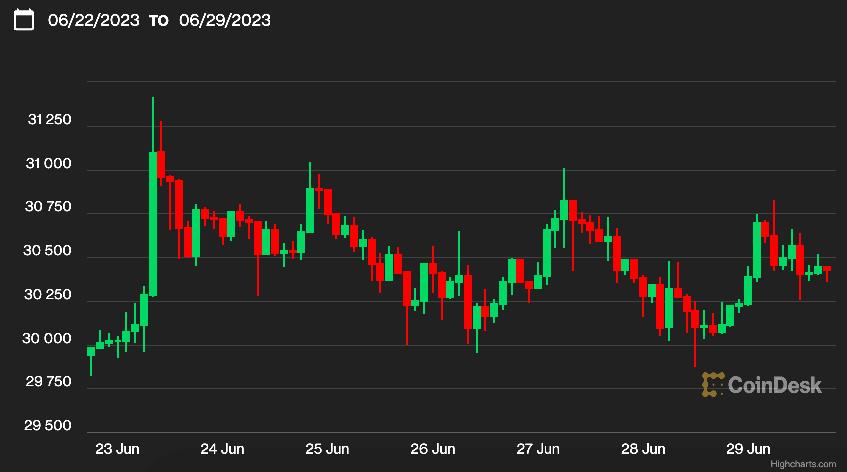 (CoinDesk Indices)