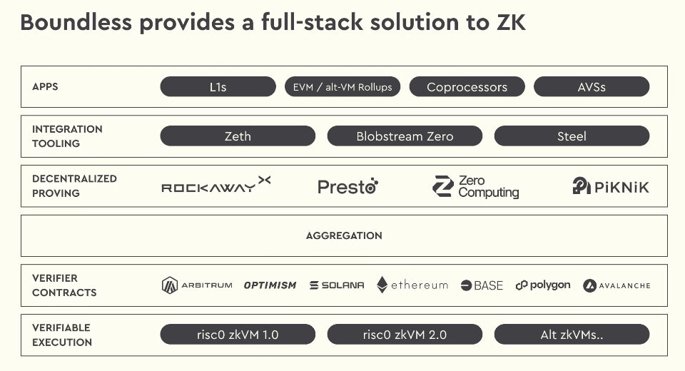 Examples of uses for RISC Zero's Boundless, from the announcement blog post (RISC Zero)