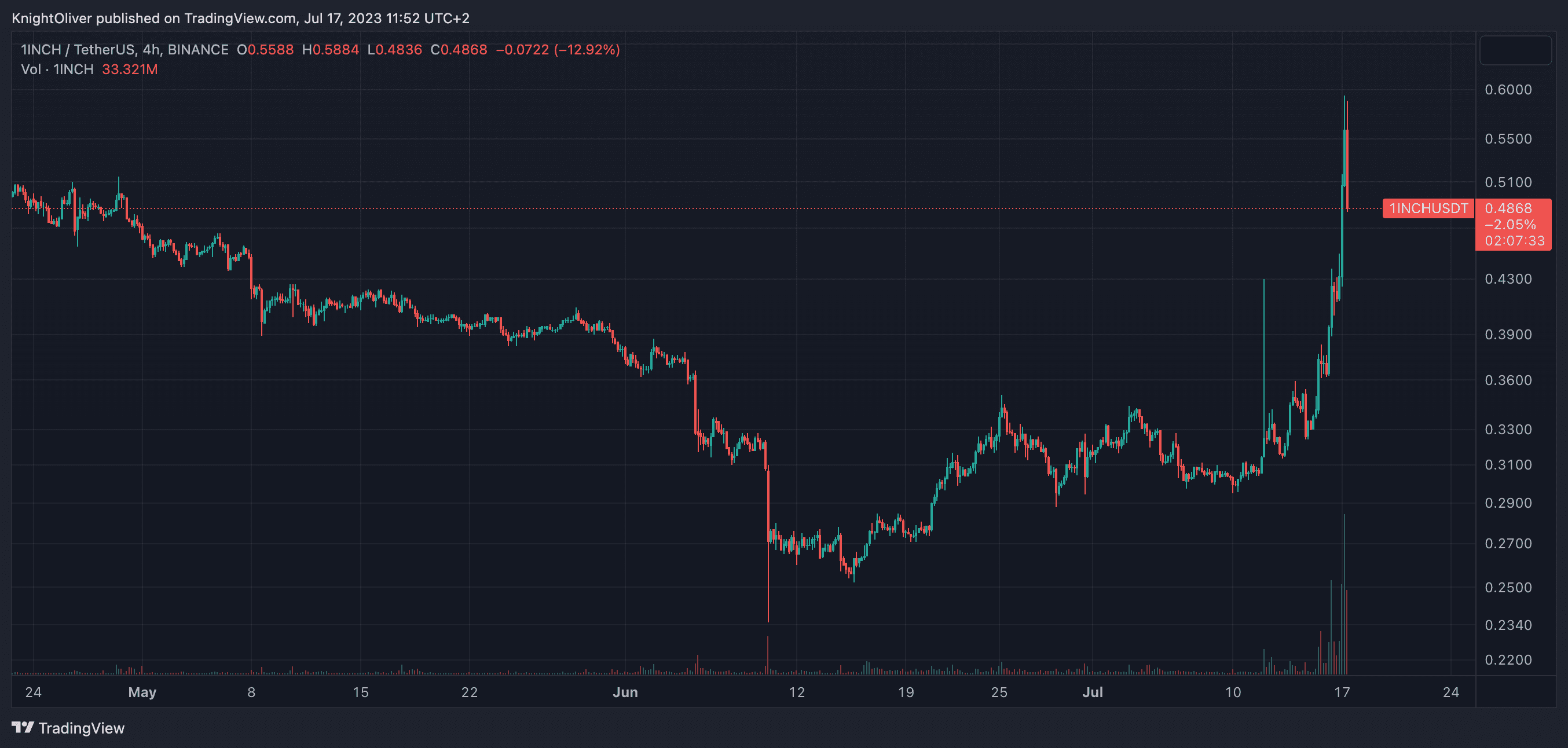 1inch chart (TradingView)