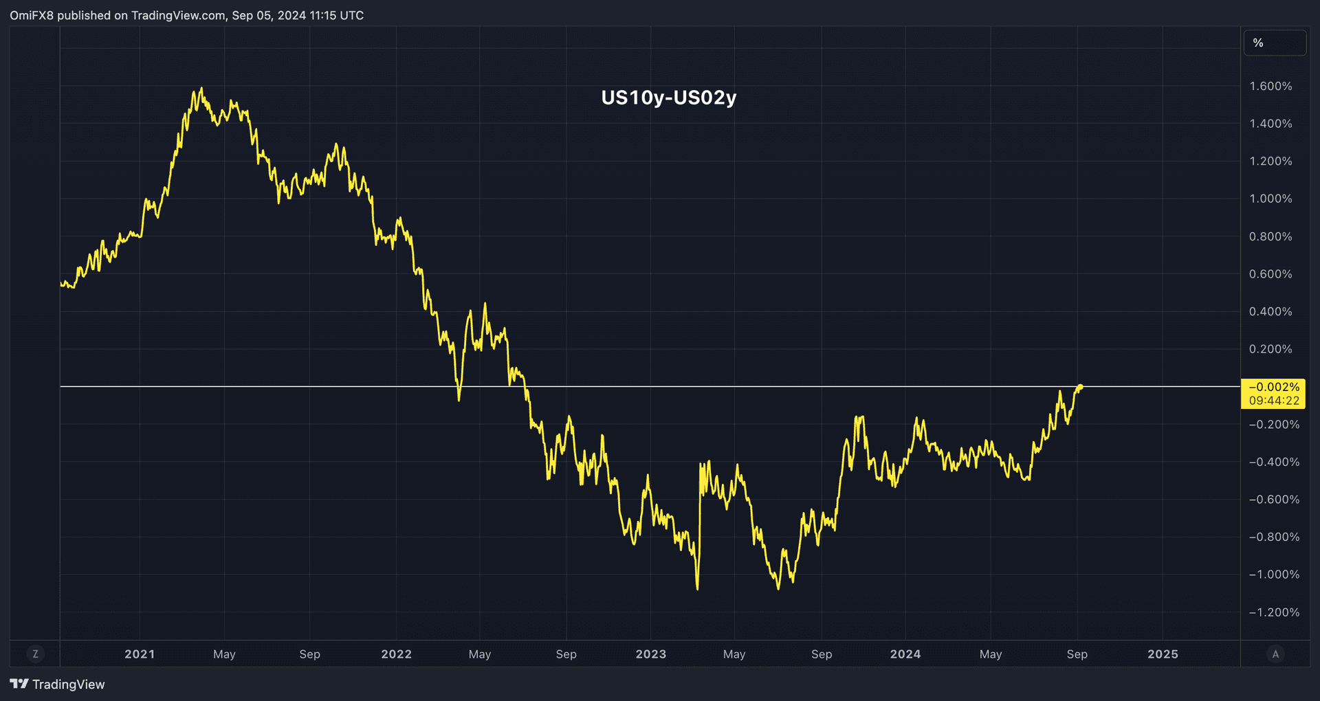 COD FMA, Sept. 5 2024 (TradingView)