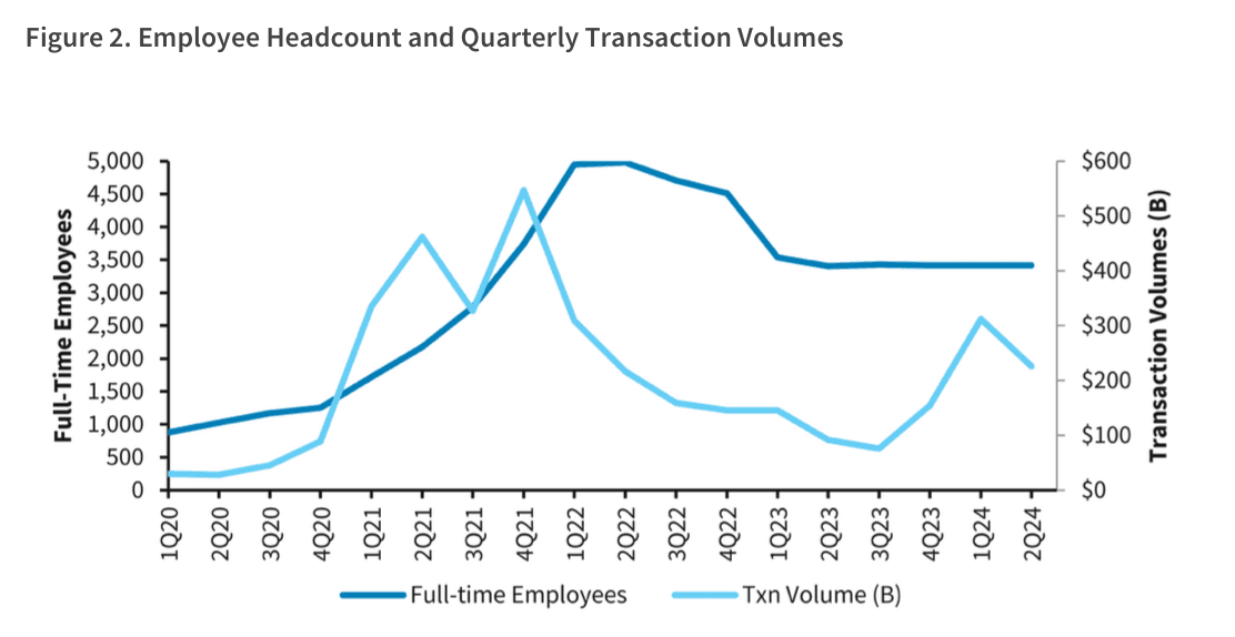 Management has been disciplined in their hiring even despite increased trading activity in 2024, Barclays said. (Source: Barclays)