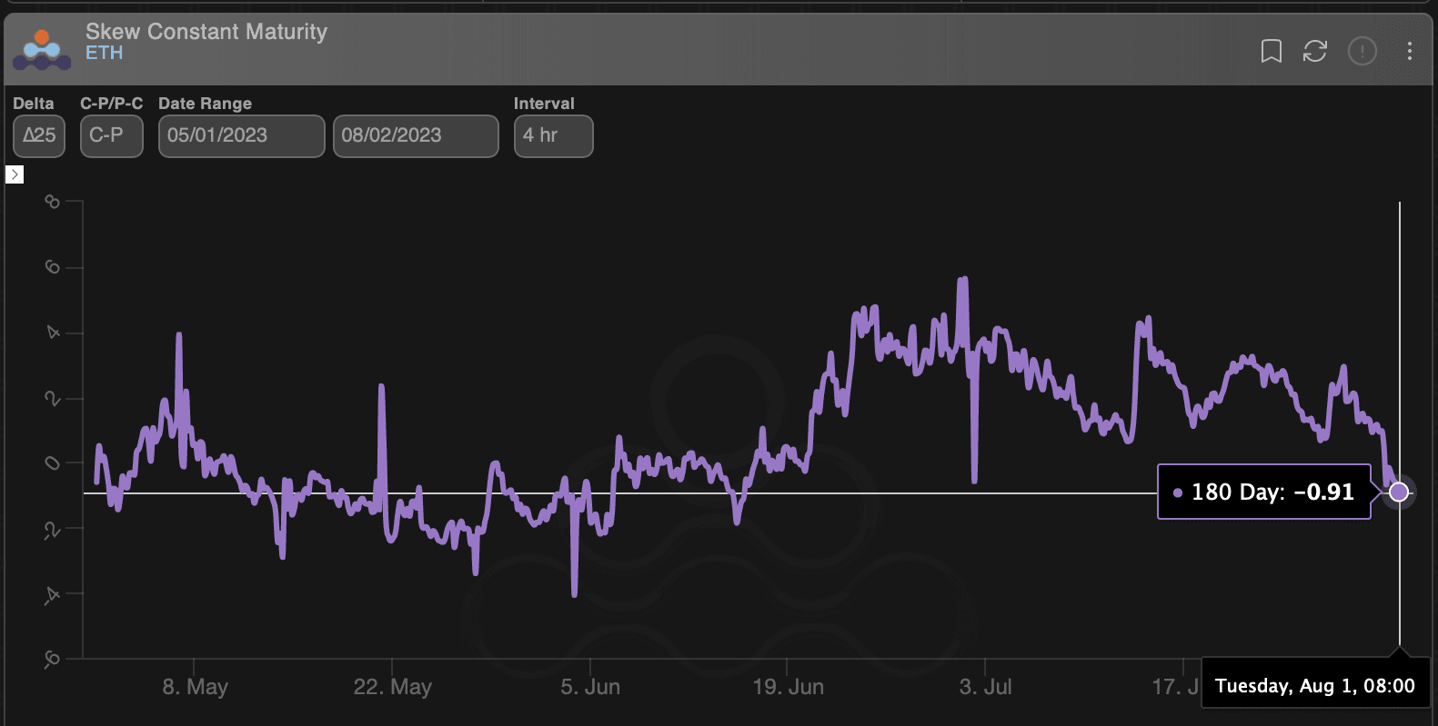 The negative value shows a bias for put options. (Amberdata)