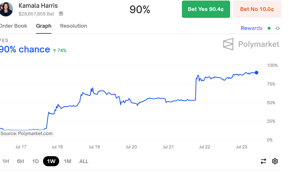 Kamala Harris odds. (Polymarket)