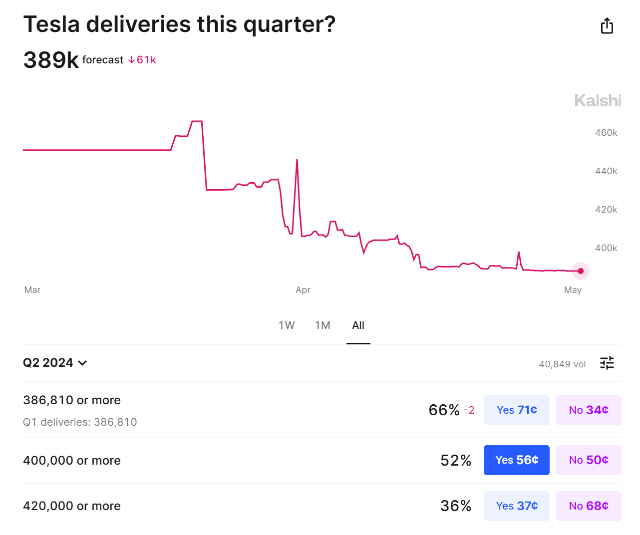 Kalshi: Tesla deliveries