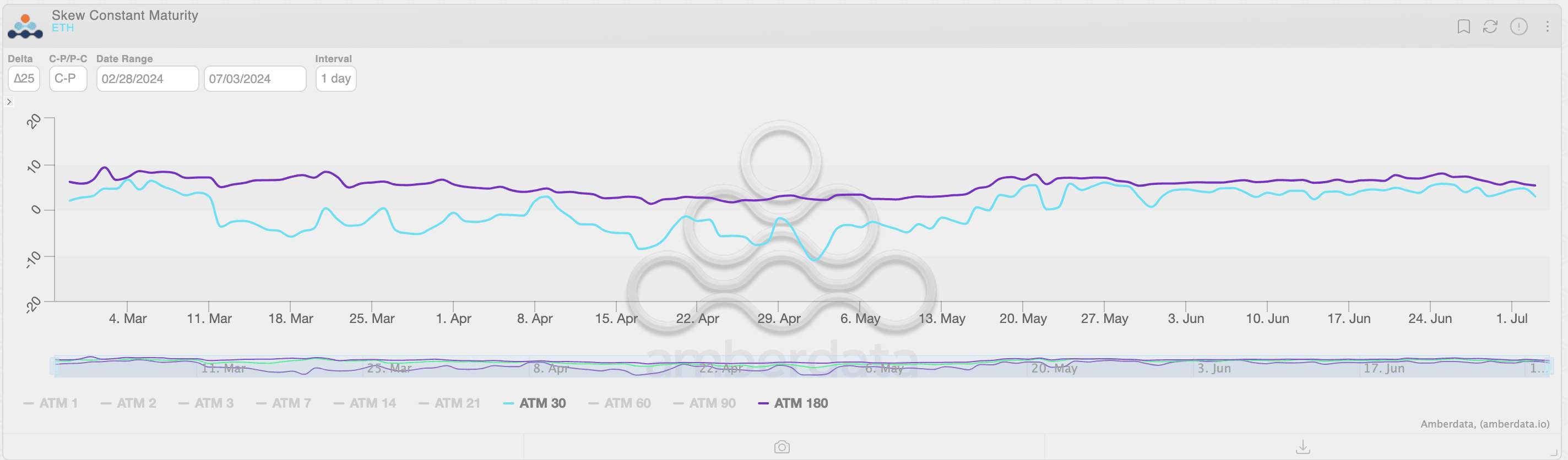 Ether's options skew: 30-day and 180-day. (Amberdata)