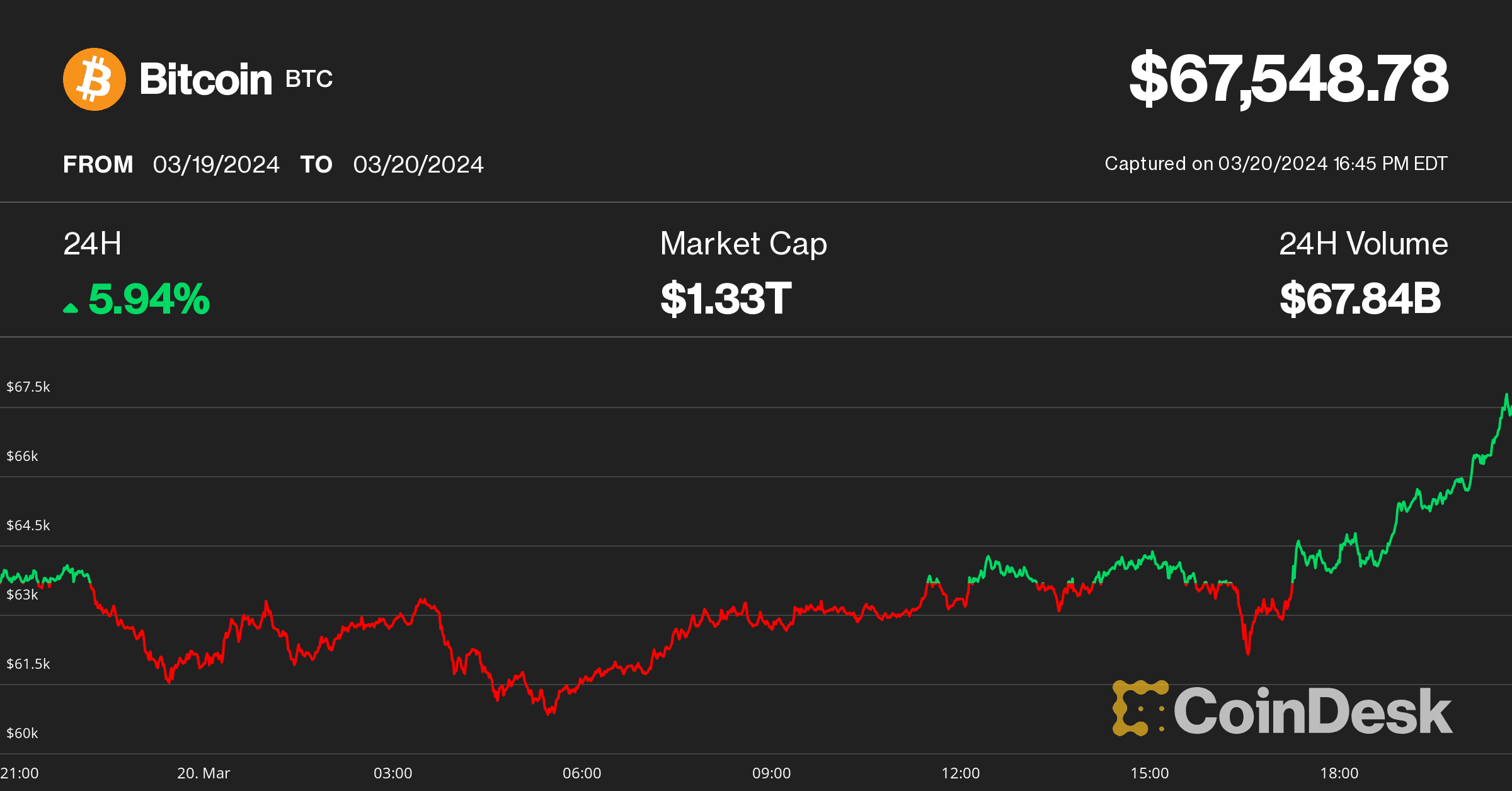 Bitcoin price on March 20 (CoinDesk)