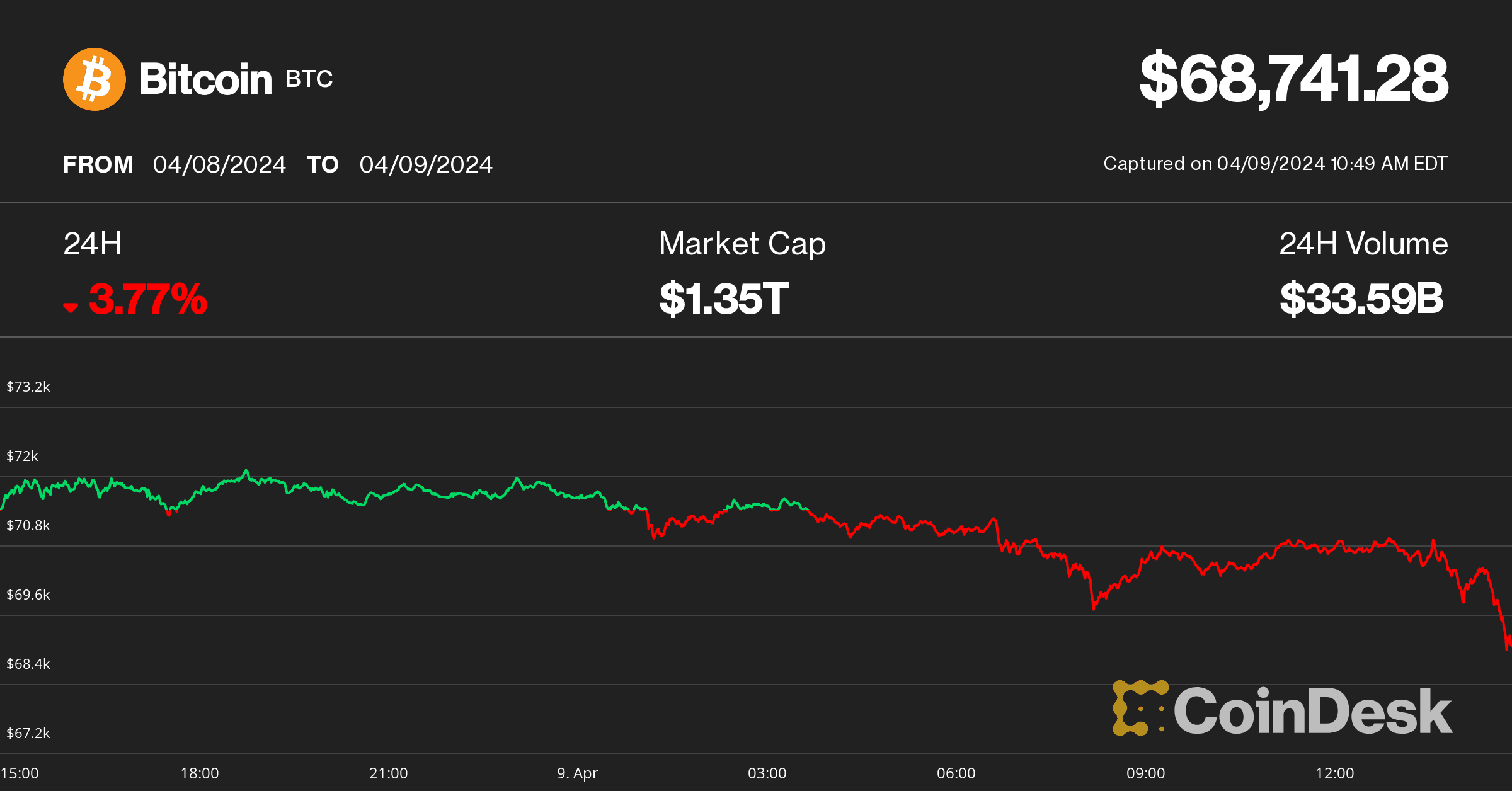 Bitcoin price on April 9 (CoinDesk)