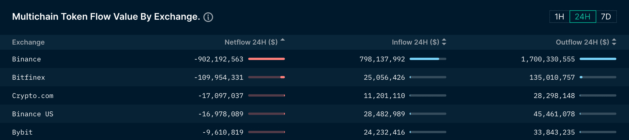 Binance endured the largest daily outflow among centralized crypto exchanges. (Nansen)