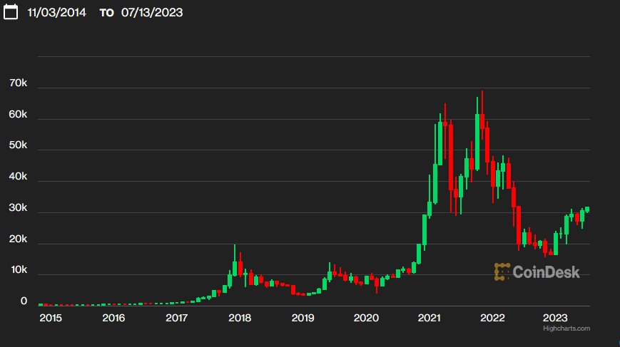 Bitcoin 7/13/23 (CoinDesk Indices)