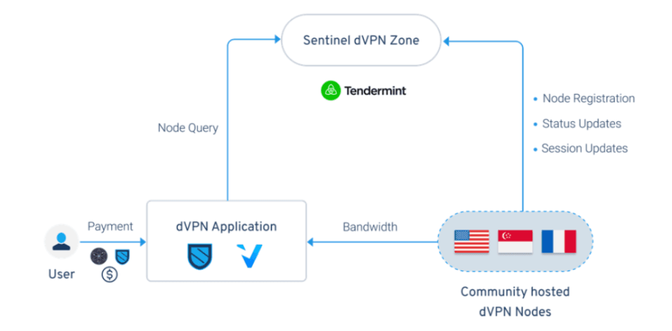 Schematic showing how Sentinel's dVPN solution works, from the project's white paper. (Sentinel)