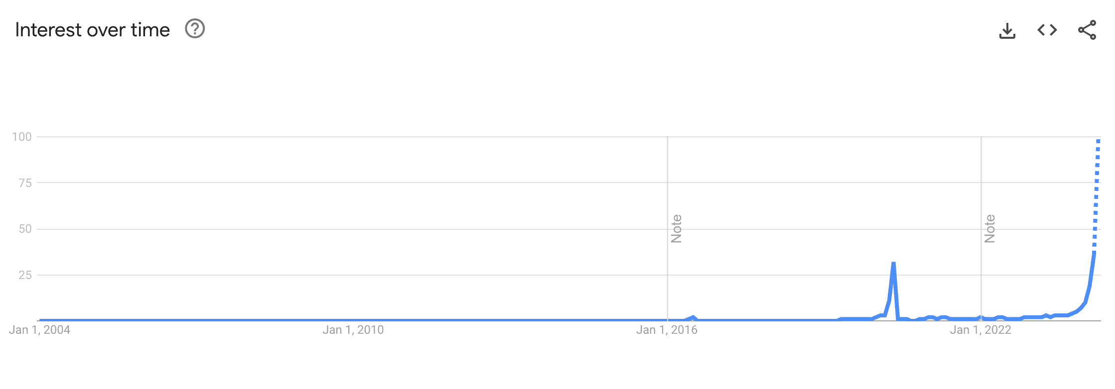 (Google Trends)