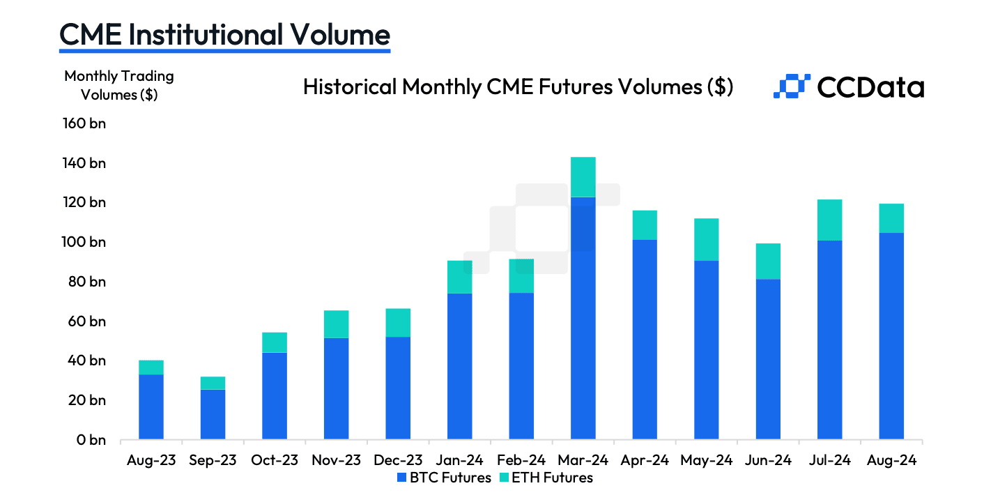 CME Institutional volume: BTC and ETH futures. (CCData)