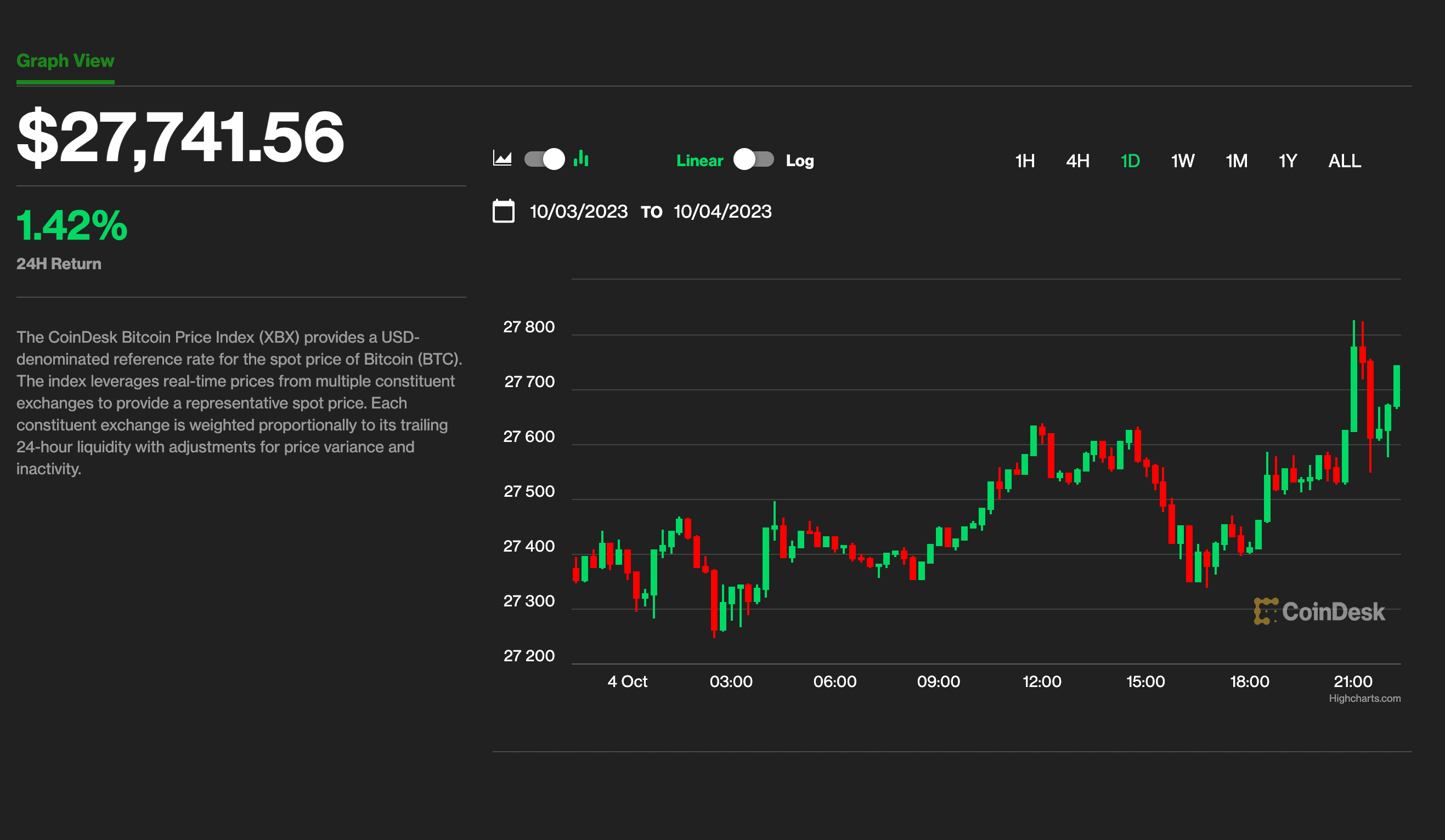 BTC price Oct. 4 (CoinDesk)