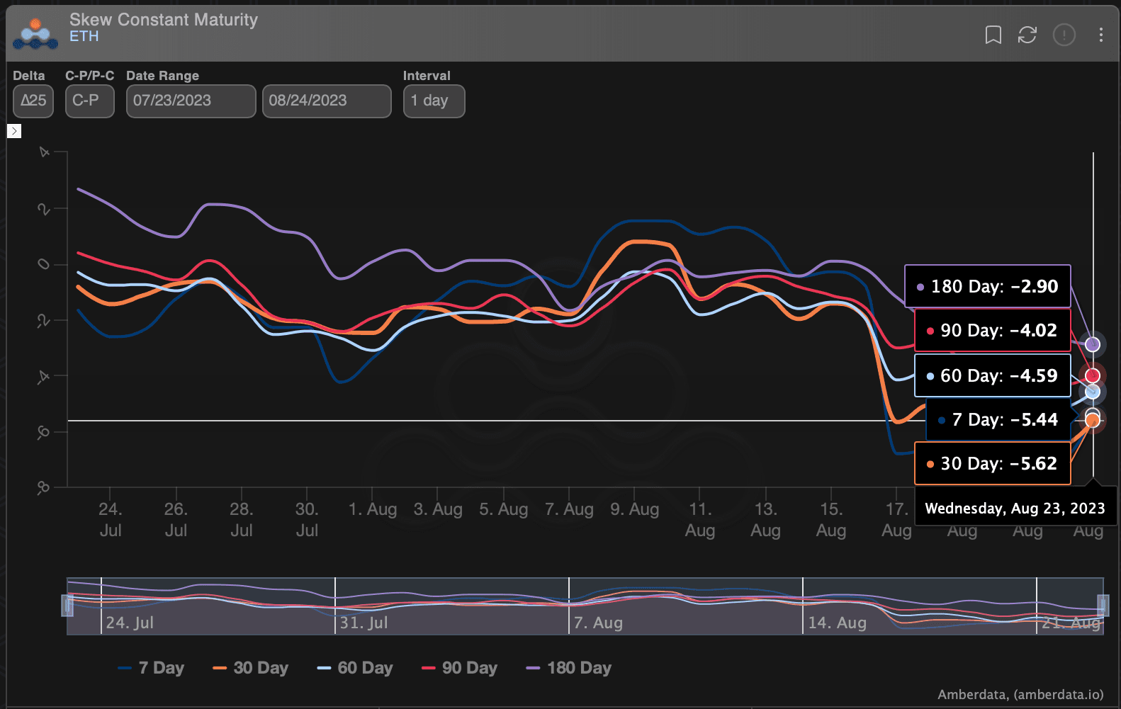 Negative values indicate a bias for put options. (Amberdata)