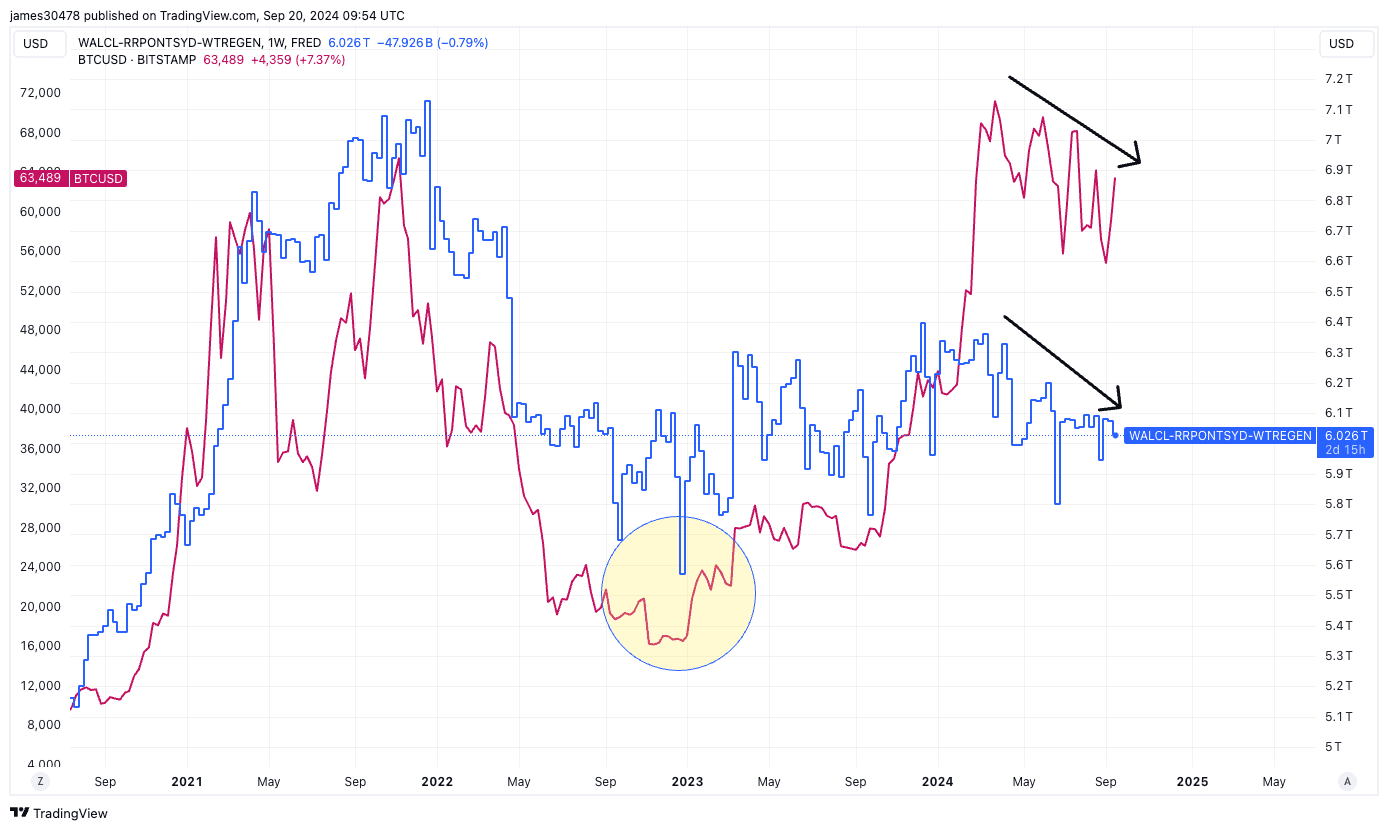 BTC vs the Fed's net liquidity metric (TradingView)