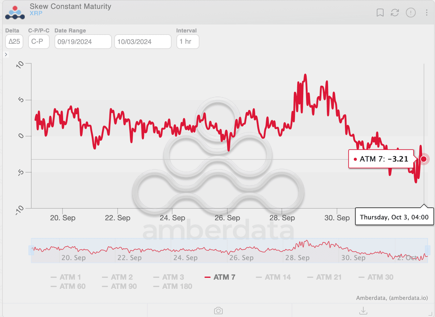 XRP's 7-day call-put skew. (Amberdata)